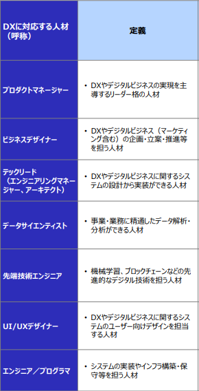 DX推進に必要とされる人材