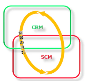 企業が導入するCRMの重要性・業務の流れ、CRM×SCMが必要になる理由｜プロ人材活用をお考えの企業の方｜HiPro [ハイプロ]