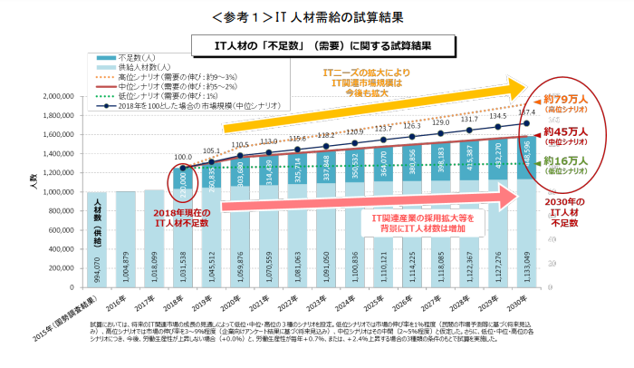 IT人材不足の現状