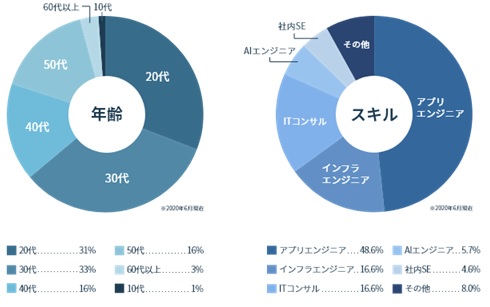 HiPro Techの登録者割合