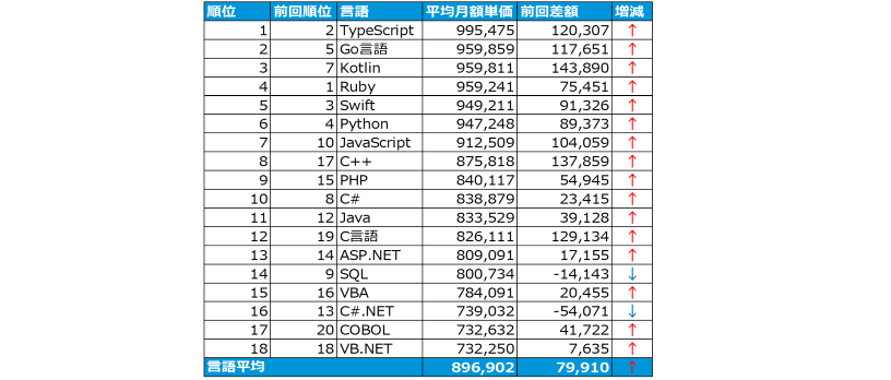 言語編　ランキング