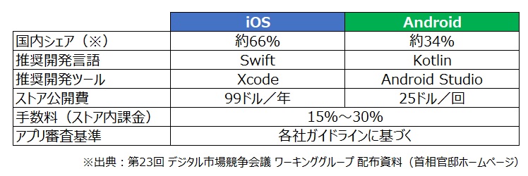 iOSとAndroidの違い