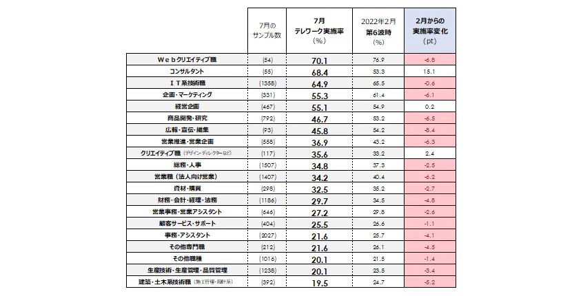 職種別テレワーク実施率を表す画像