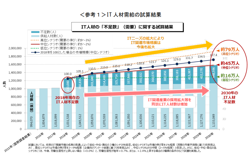 IT人材需給の試算結果
