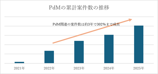 出典:HiPro Tech調べ(2022から2025年までのPdM案件数の累計比較)
