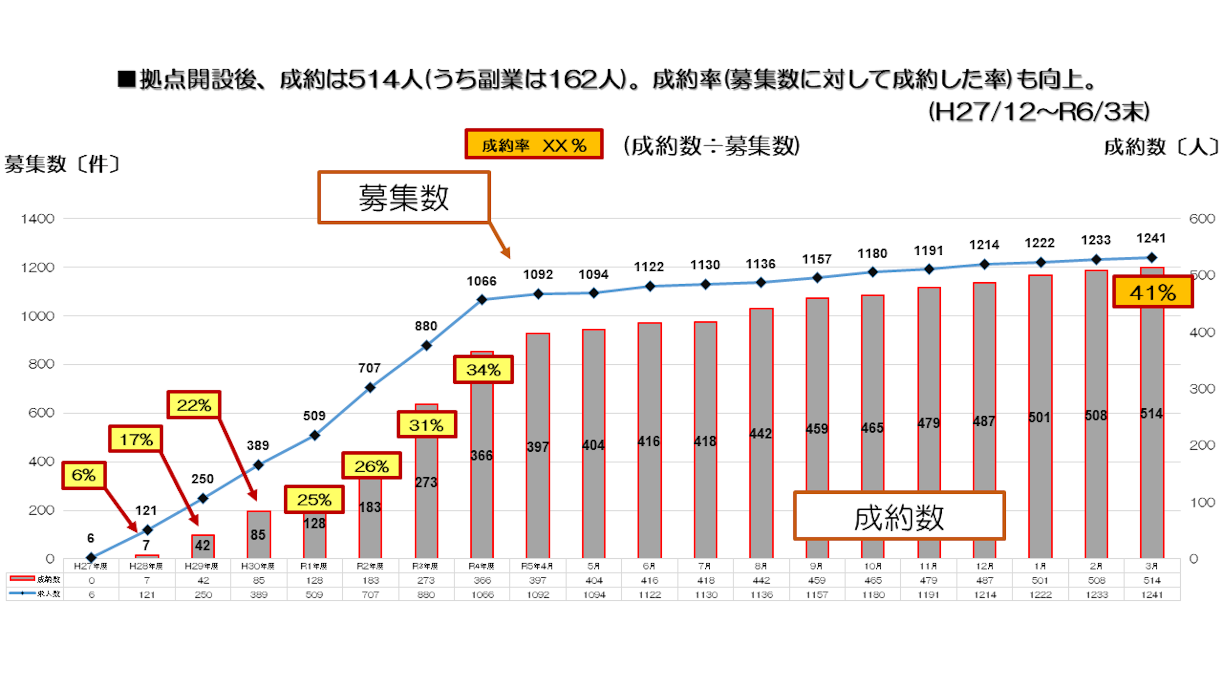 「秋田県プロフェッショナル人材募集数、成約件数推移（正規雇用、副業・兼業）」令和6年3月末時点のグラフ。開設以来、右肩上がりで伸びている。（秋田県プロフェッショナル人材拠点提供）