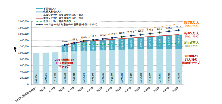 IT人材