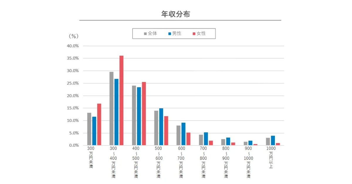 IT/通信業界の年収相場