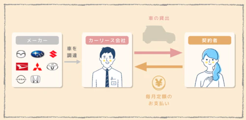 カーリース(車のサブスク)の仕組みを解説した図。カーリース会社はマツダ、スバル、スズキ、ダイハツ、三菱、トヨタ、日産、ホンダといった自動車メーカーから契約者専用の車を調達して貸し出し、契約者は毎月定額の料金を支払って利用することがわかる。
