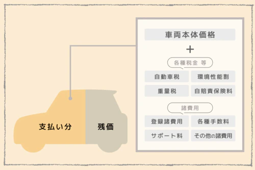 カーリース(車のサブスク)の月額料金に含まれる費用を解説した図。残価を引いた車両本体価格のほか、自動車税、環境性能割、自動車重量税、自賠責保険料といった「各種税金等」と、登録諸費用、各種手数料、サポート料、その他の諸費用などの「諸費用」が含まれていることがわかる。