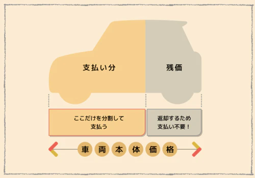 カーリース(車のサブスク)の残価設定を解説した図。車両本体価格のうち、残価は返却を前提としていることで支払いが不要となり、残りの部分だけを分割して支払うため、購入するより安くなることがわかる。