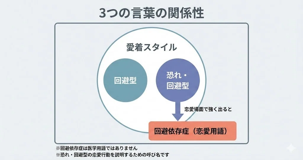 回避型、恐れ回避型、回避依存症の関係性