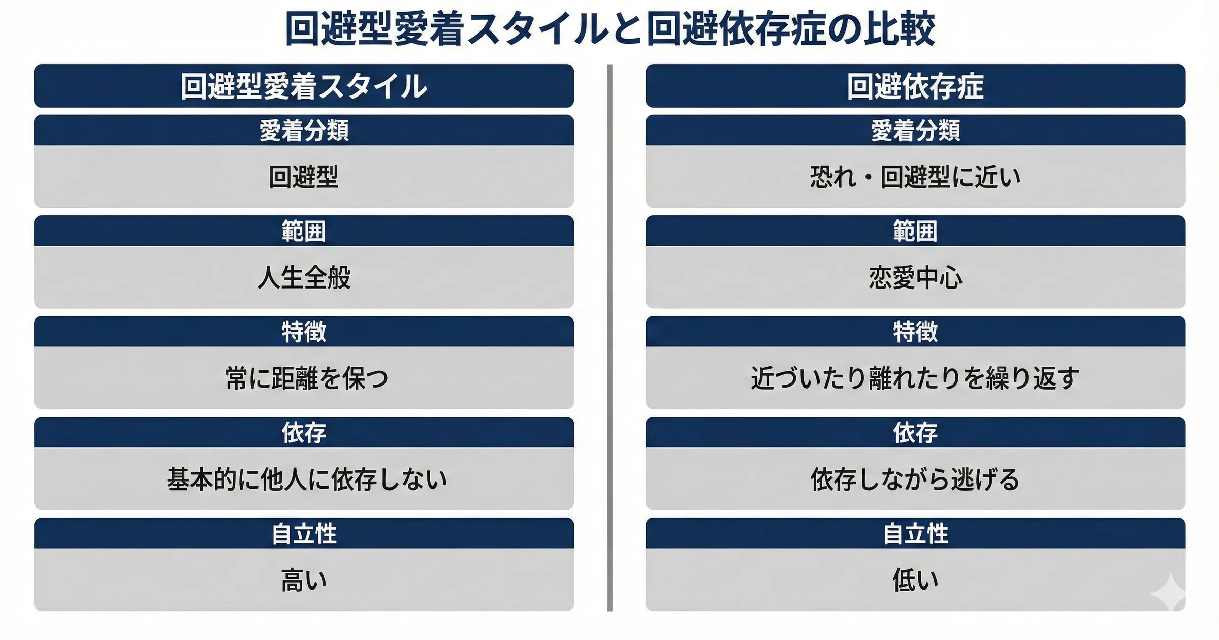 回避型愛着スタイルと回避依存症の比較