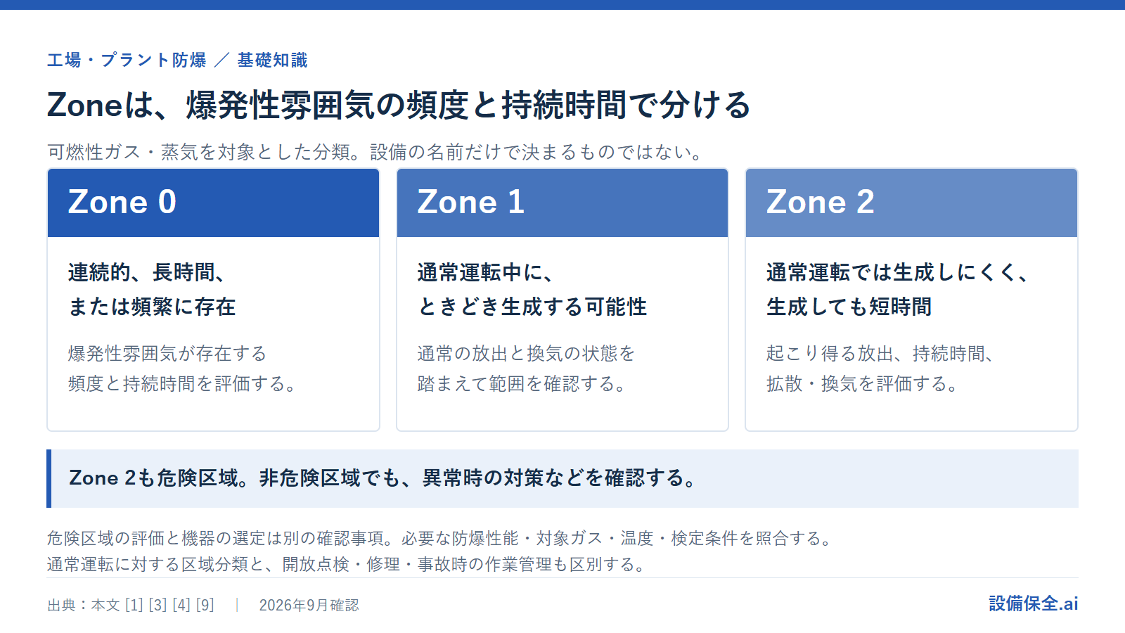 Zone 0・Zone 1・Zone 2を、爆発性雰囲気の存在頻度と持続時間で比較した図