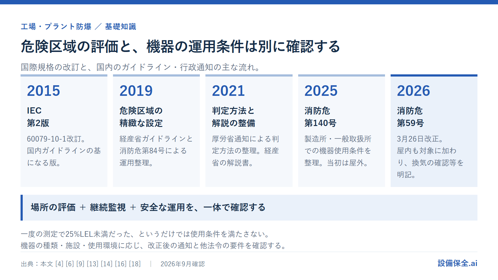 2015年のIEC第2版から2026年の消防危第59号まで、危険区域評価と機器運用に関する主な整備の流れ