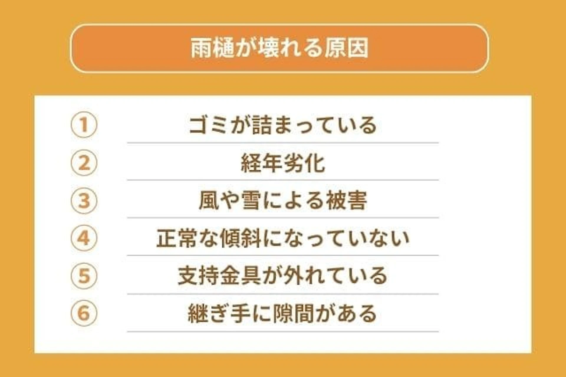 雨樋が壊れる原因6つ、ゴミが詰まっている・経年劣化・風や雪による被害・正常な傾斜になっていない・支持器具が外れている・継ぎ手に隙間がある