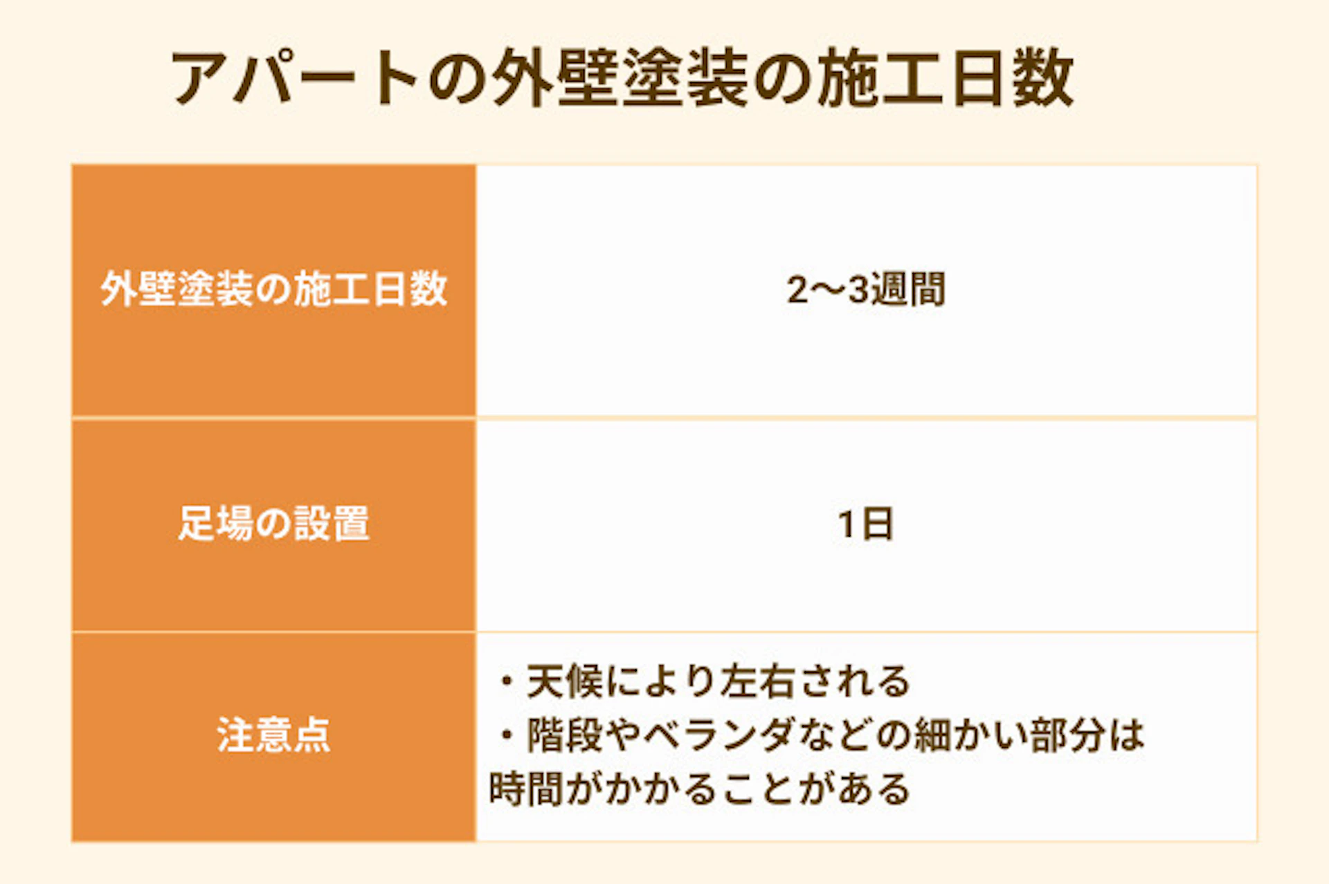アパートの外壁塗装、足場の設置にかかる日数と注意点