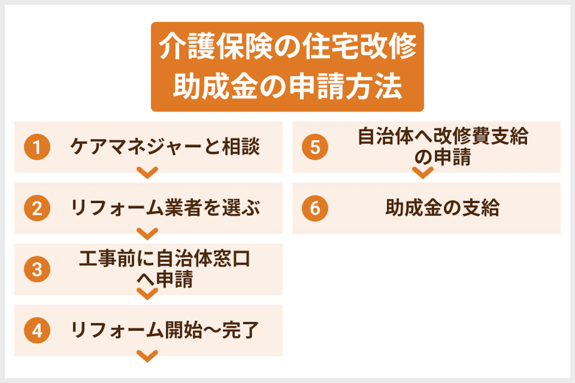 介護保険補助金申請の流れ