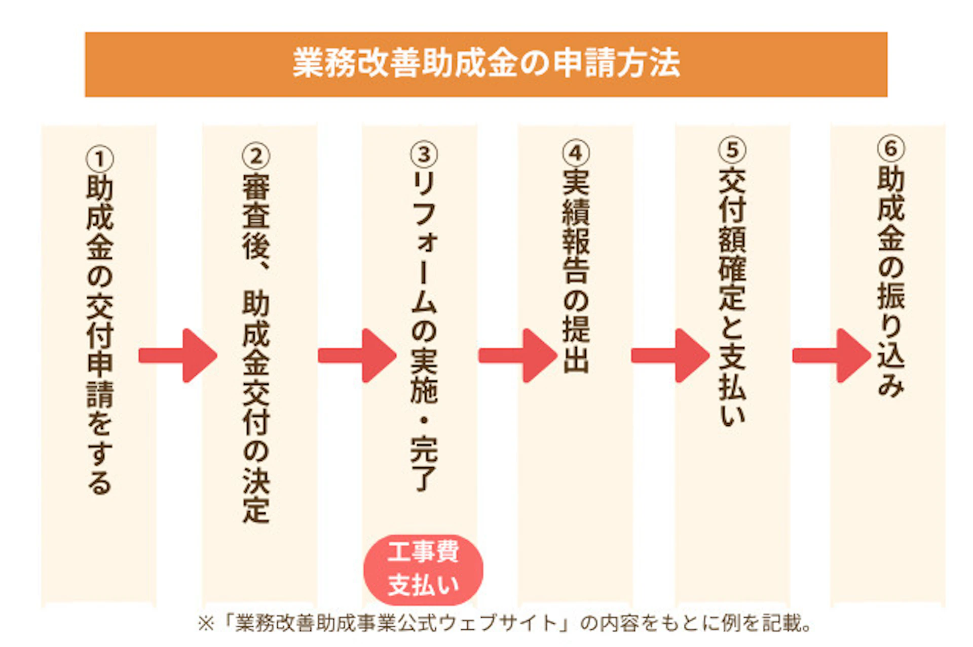 業務改善助成金申請の手順