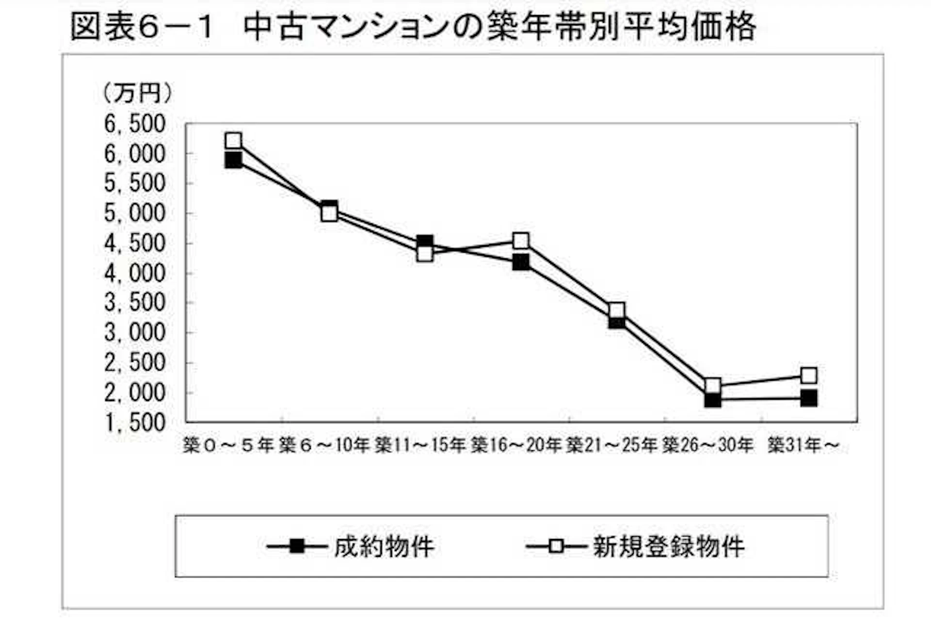 中古マンションは築25年以降の物件がオススメ