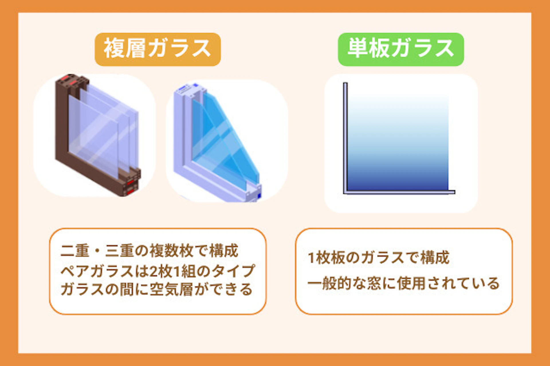 複層ガラス：二重、三重と複数枚で構成されガラスの間に空気層ができる、単板ガラス：一枚板で構成され一般的な窓に使用されている