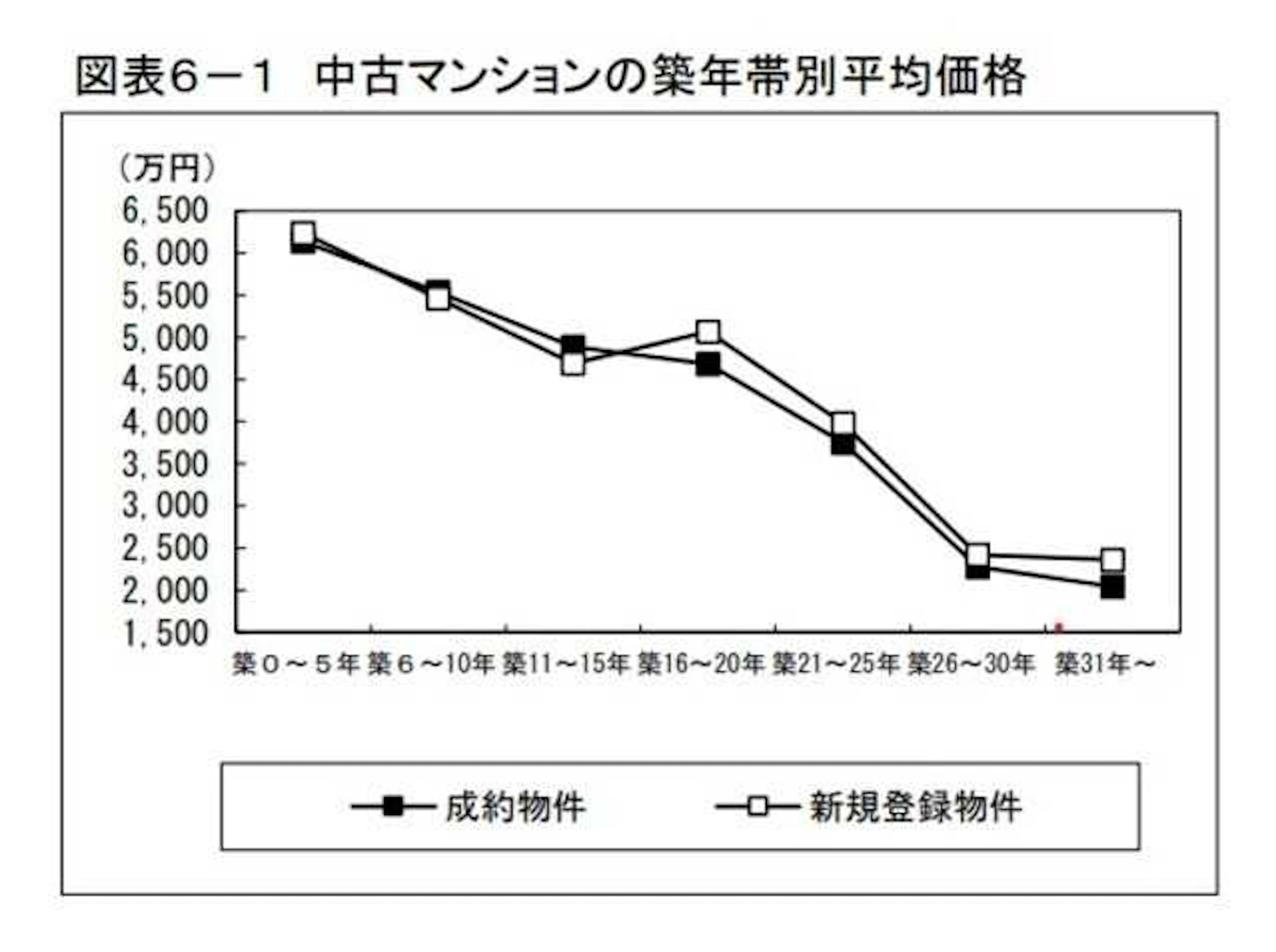 マンションの資産価値が下がりにくい