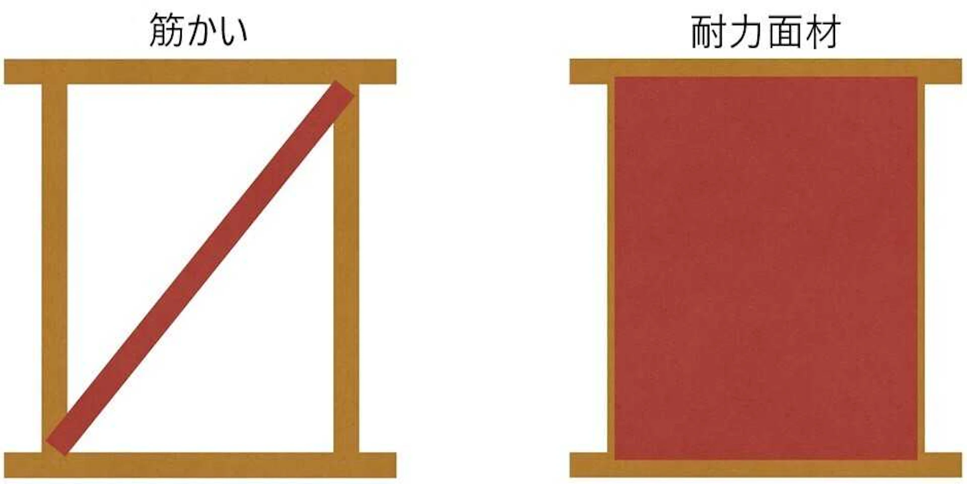 筋かいと耐力面材