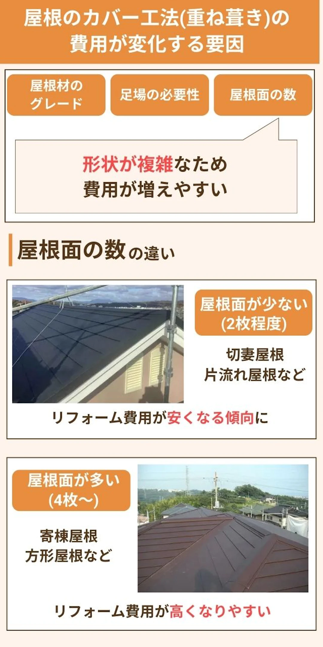 屋根のカバー工法(重ね葺き)費用が安い場合・高い場合
