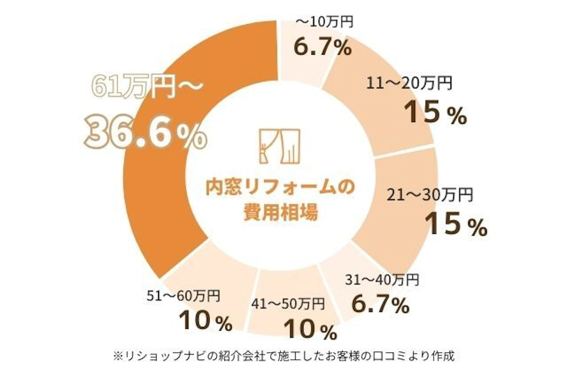 内窓リフォームの費用は~10万円:6.67% 11~20万円:15% 21~30万円:15% 31~40万円:6.67% 41~50万円:10% 51~60万円:10% 61万円~:36.6%