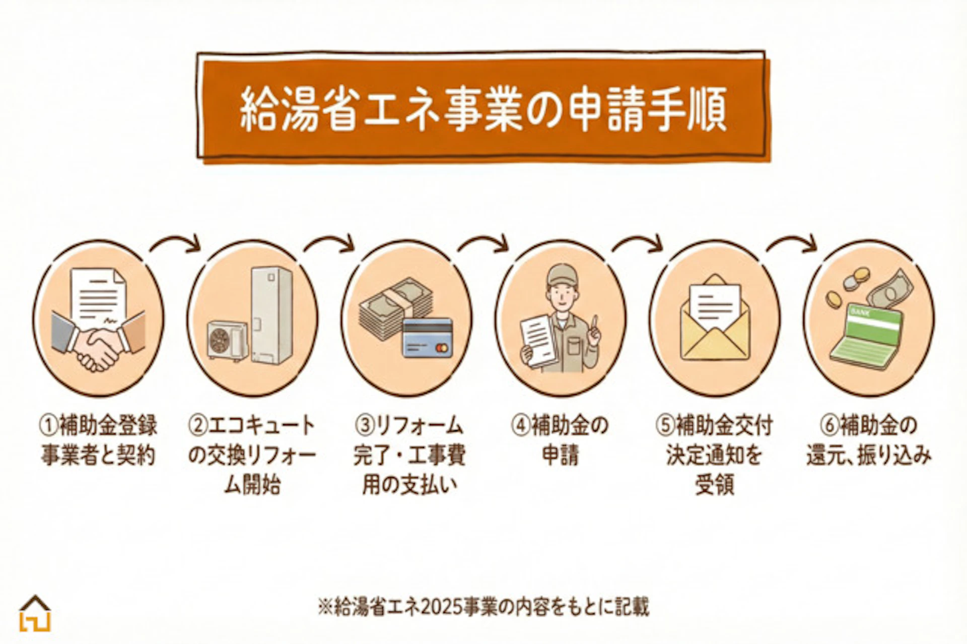 給湯省エネ事業を利用するときの手順