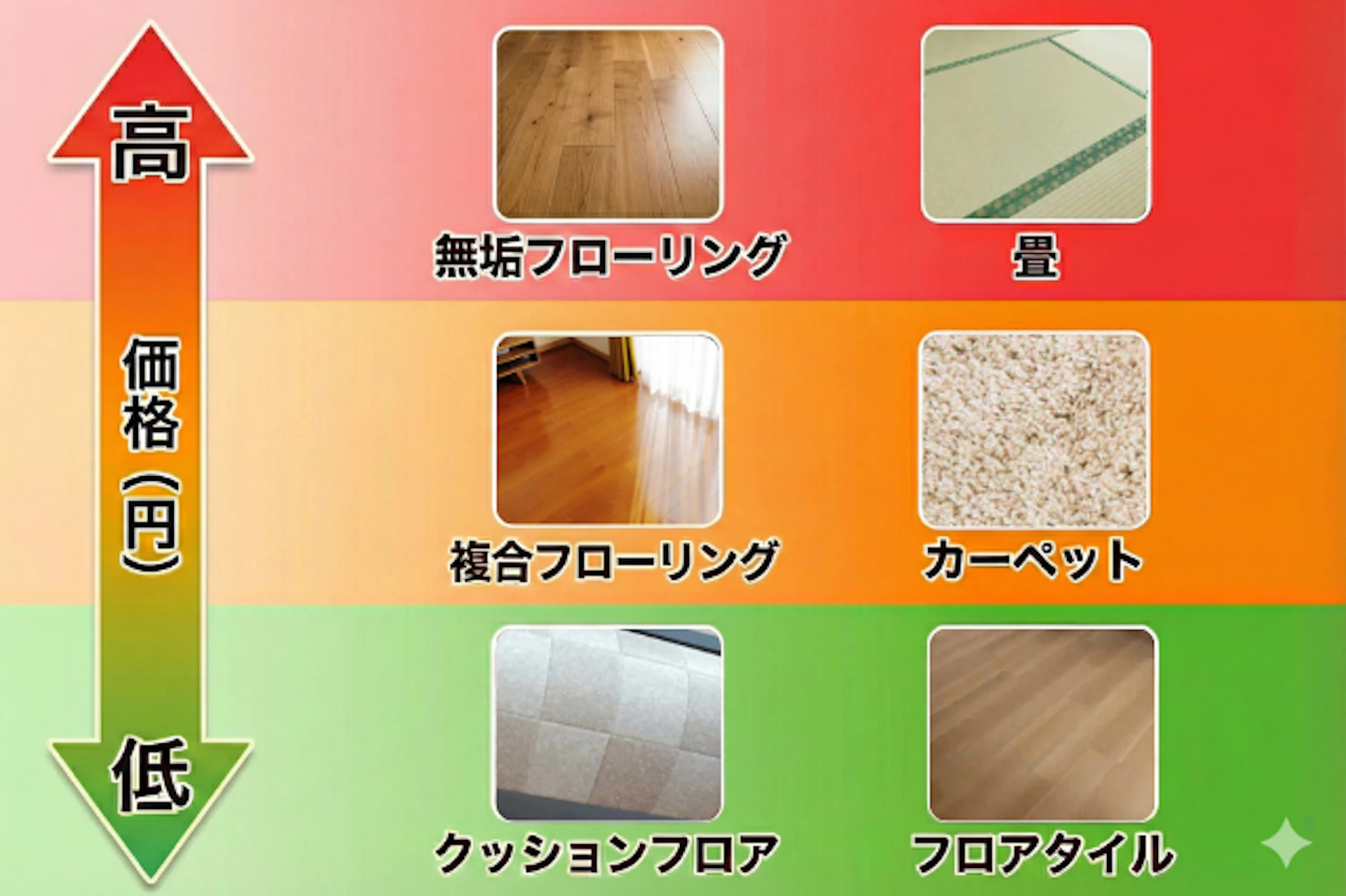 【床材別】床の張り替えリフォームはいくら？費用を比較(6畳の場合)