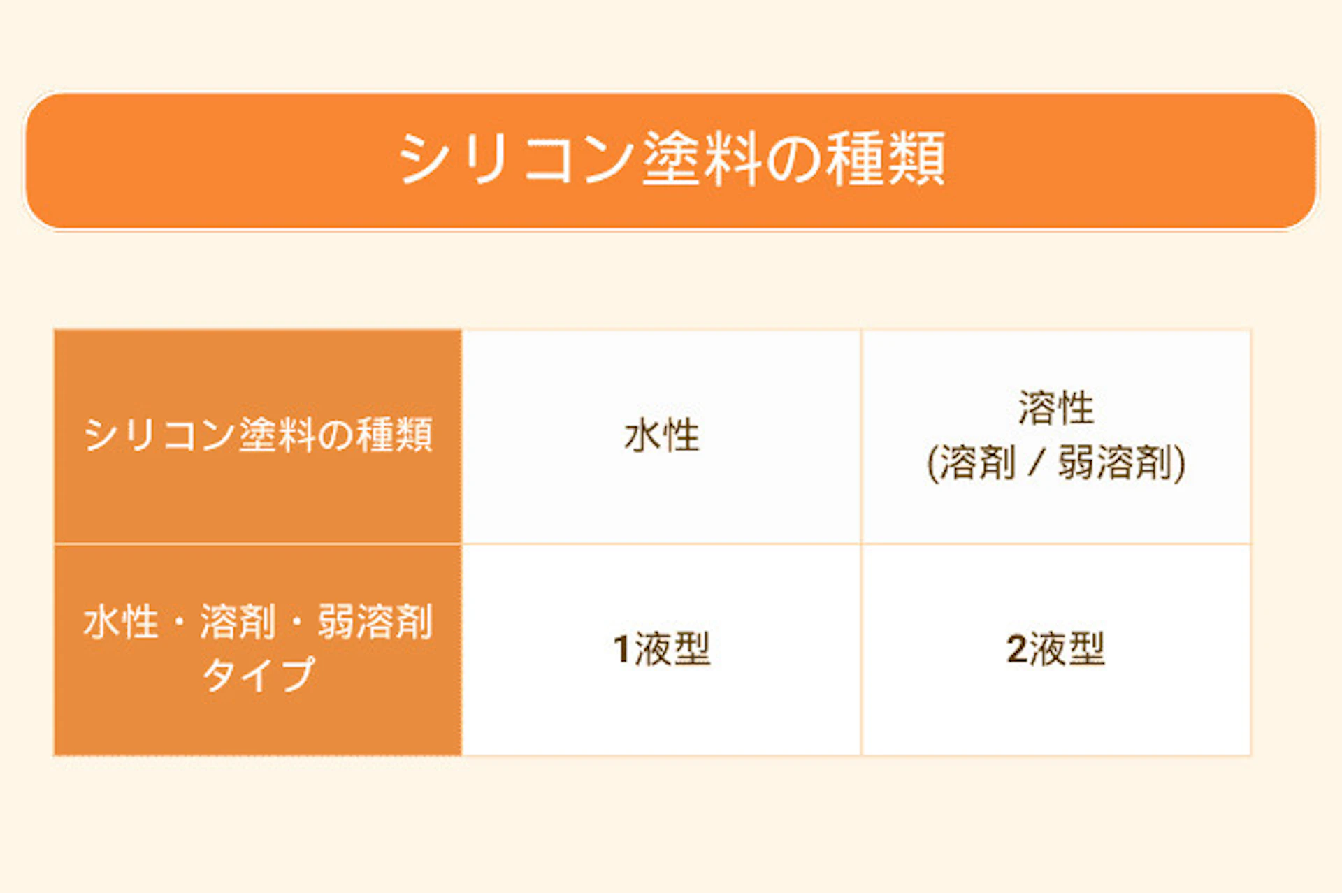 シリコン塗料の種類