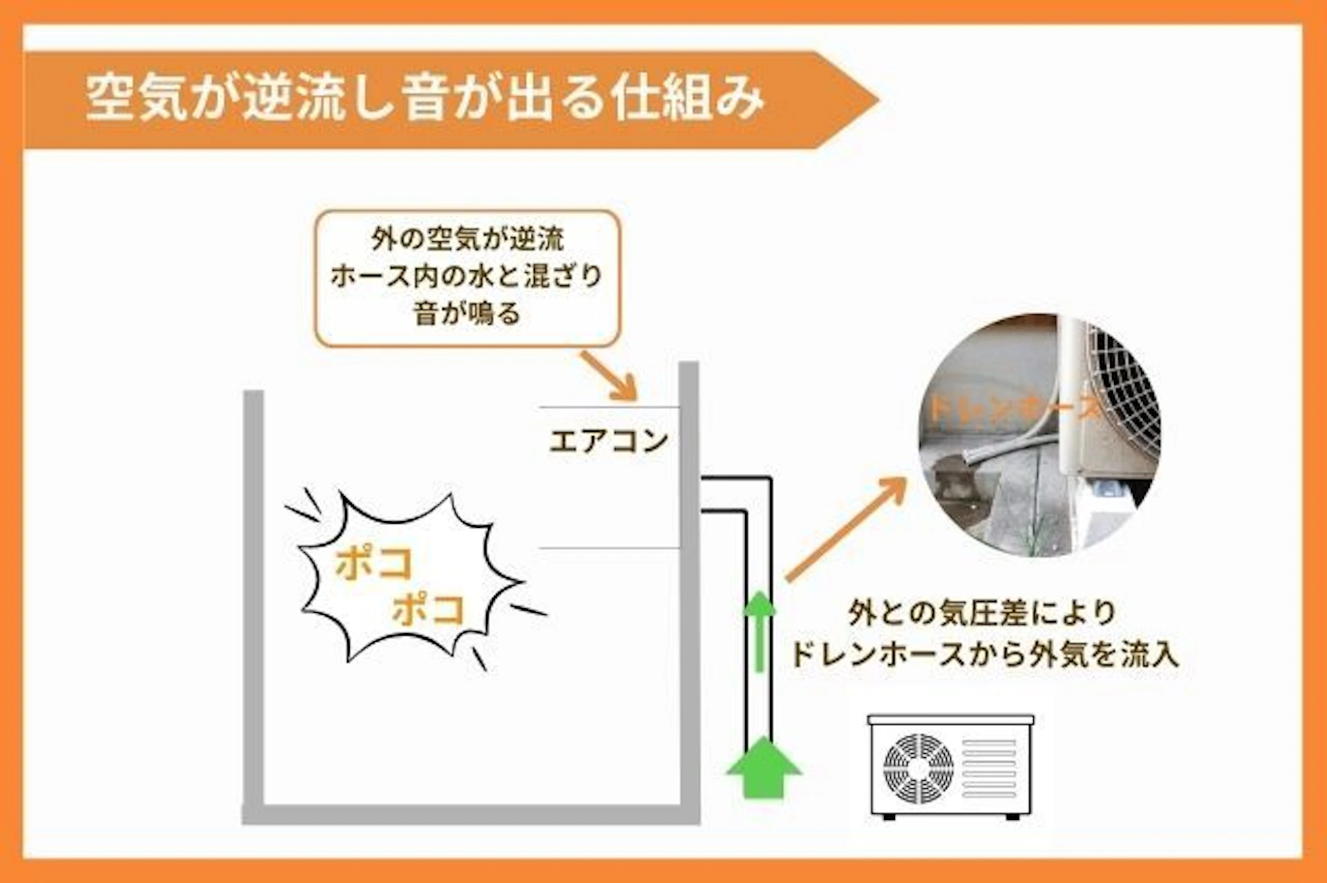 室内と室外の気圧差による空気の逆流