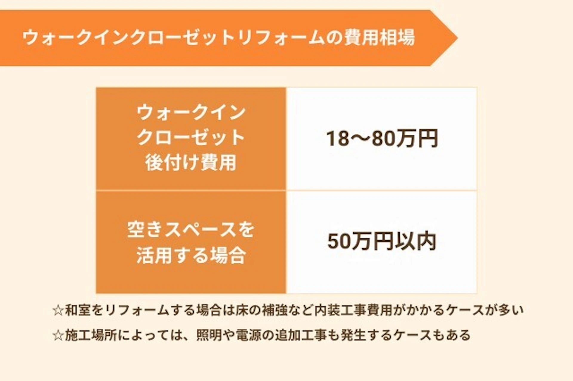 ウォークインクローゼットにリフォームする費用相場は、18-80万円で、空きスペースを活用する場合は50万円以内で可能