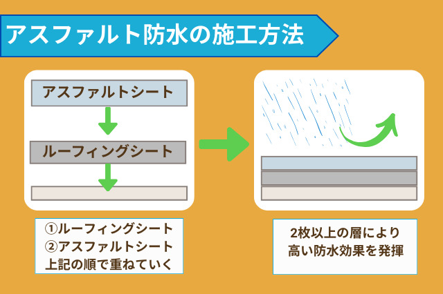 アスファルト防水の施工方法イラスト図解