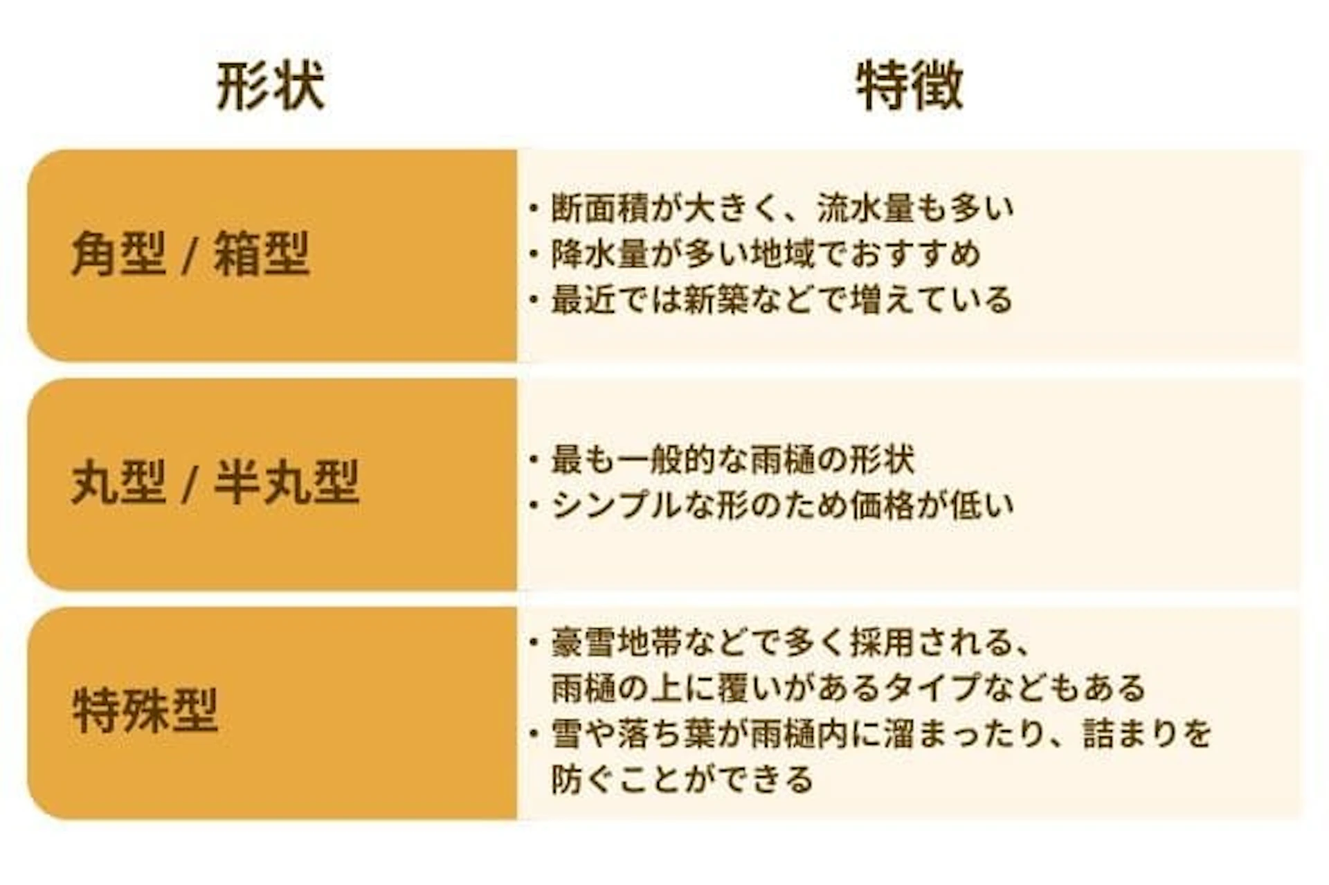 雨樋の形状_角型・箱型：断面積が大きく流水量も多い、降水量が多い地域でおすすめ、新築などで増えてきている。丸形・半丸形：最も一般的な雨樋の形状、安価。特殊型：豪雪地帯などで多く採用される雨樋の上に覆いのあるタイプなど、雪や落ち葉などでの詰まりを防げる。