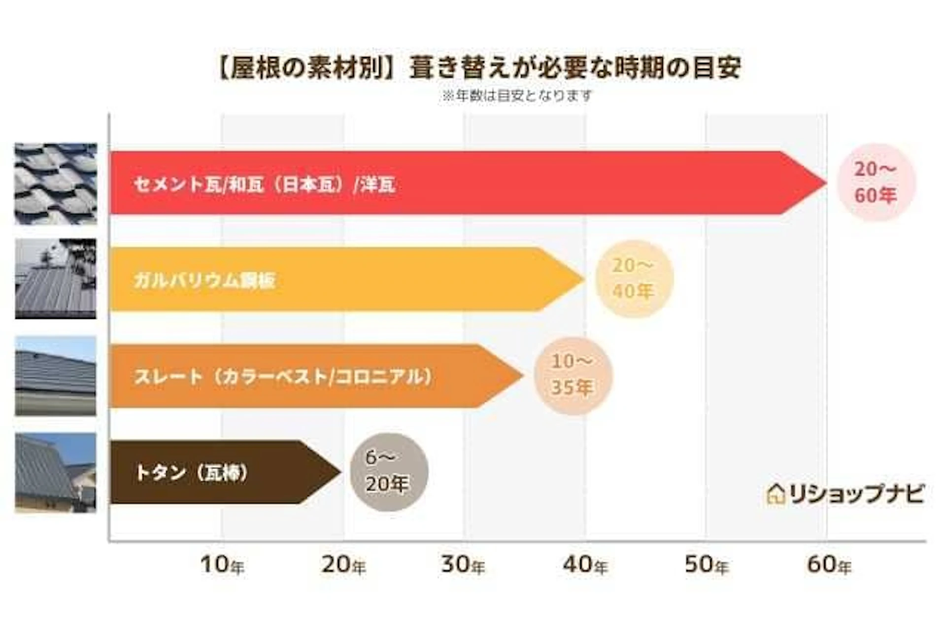【屋根の素材別】葺き替えが必要な時期の目安 ※年数は目安となります セメント瓦/和瓦(日本瓦)/洋瓦 20年~60年、ガルバリウム鋼板 20年~40年、スレート(カラーベスト/コロニアル)10年~35年、トタン(瓦棒)6~20年、リショップナビ