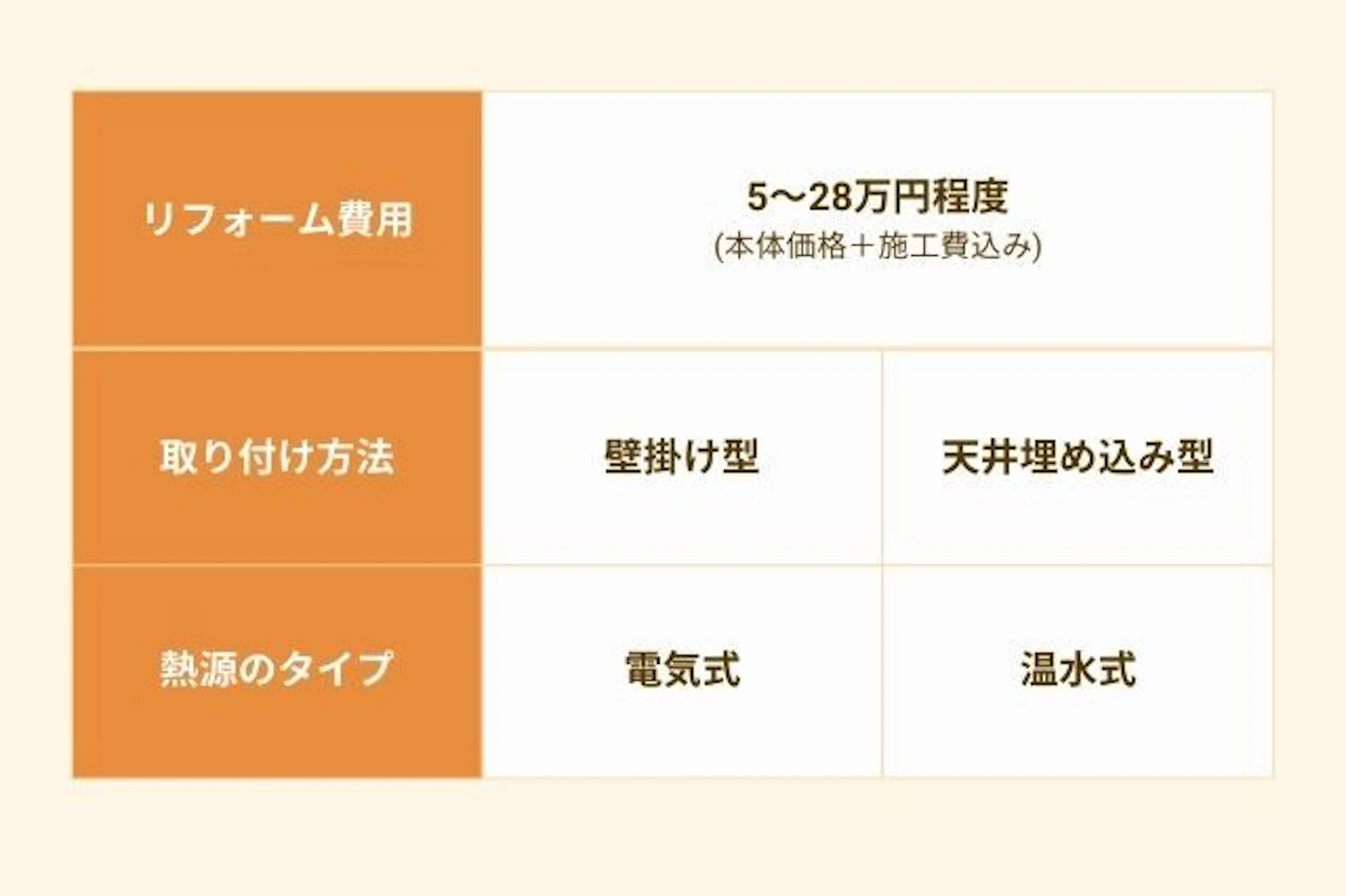 浴室乾燥機の後付け(新規設置)本体+施工費込みの費用 取り付け方・熱源タイプ