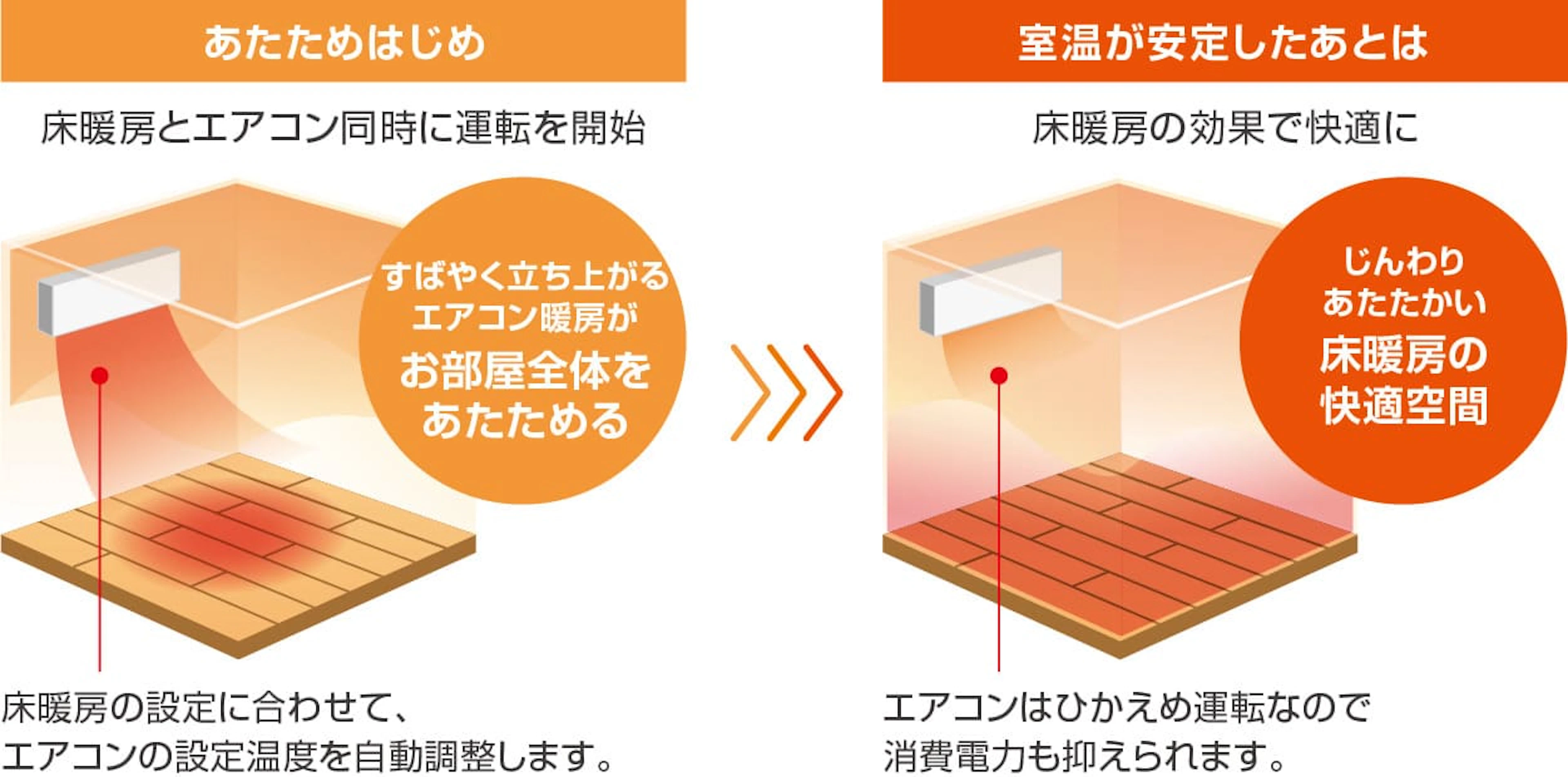 ダイキン「ホッとエコフロア」