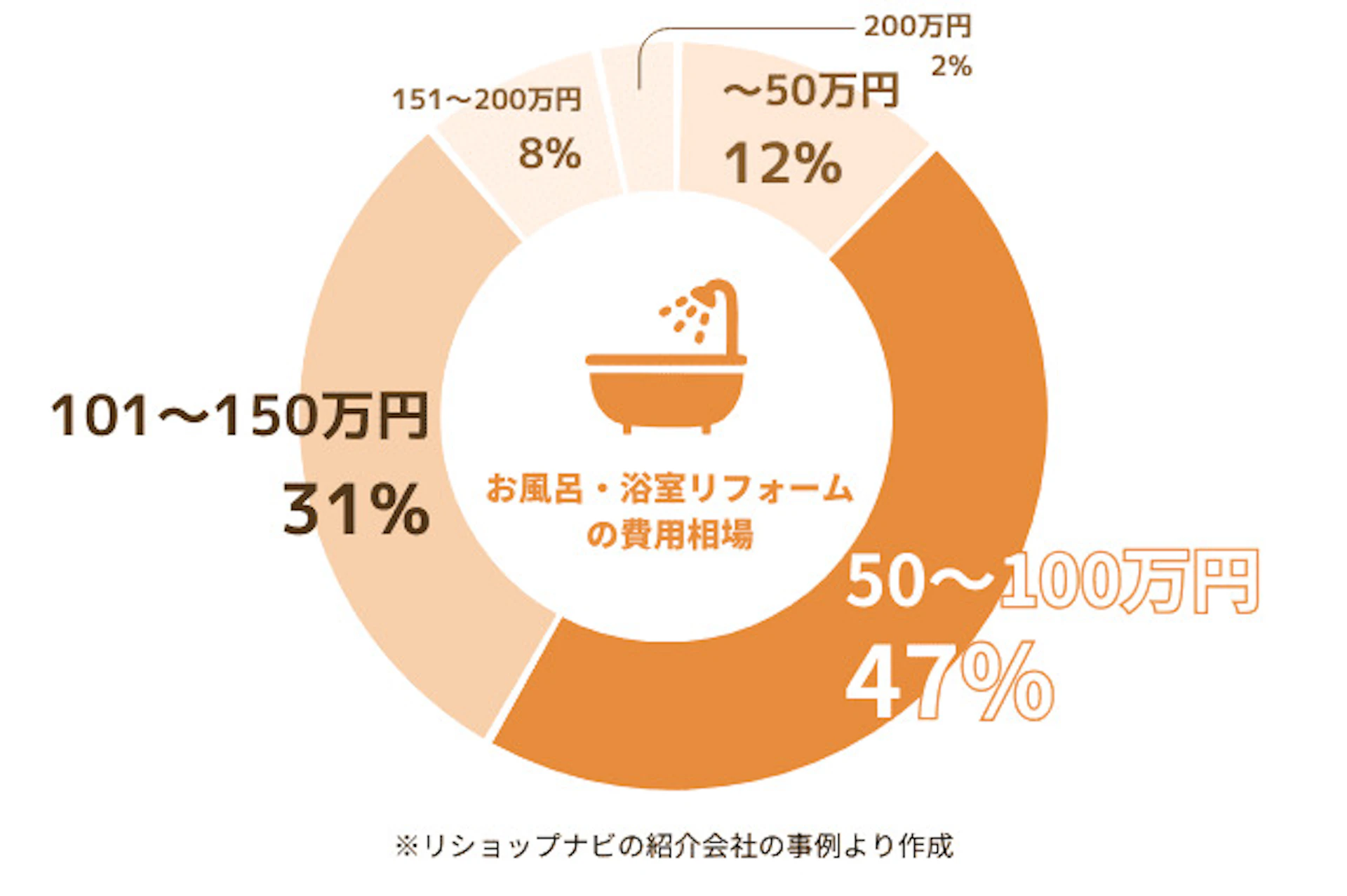 リショップナビの紹介で実施したお風呂リフォームの費用分布