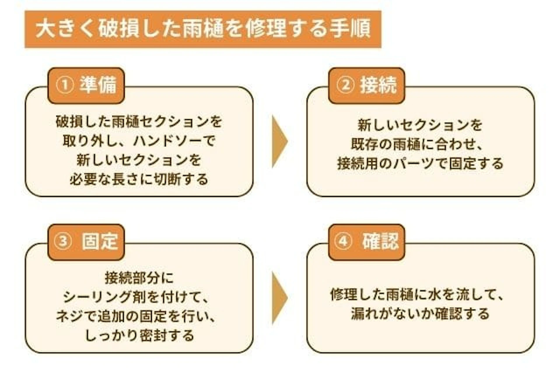 大きく破損した雨樋を修理する手順、1.準備：破損した雨樋セクションを取り外し新しいセクションを必要な長さに切断。2.接続：新しいセクションを接続用のパーツで固定。3.固定：シーリング剤・ネジでしっかり密封。4.確認：雨樋に水を流して漏れが無いか確認。