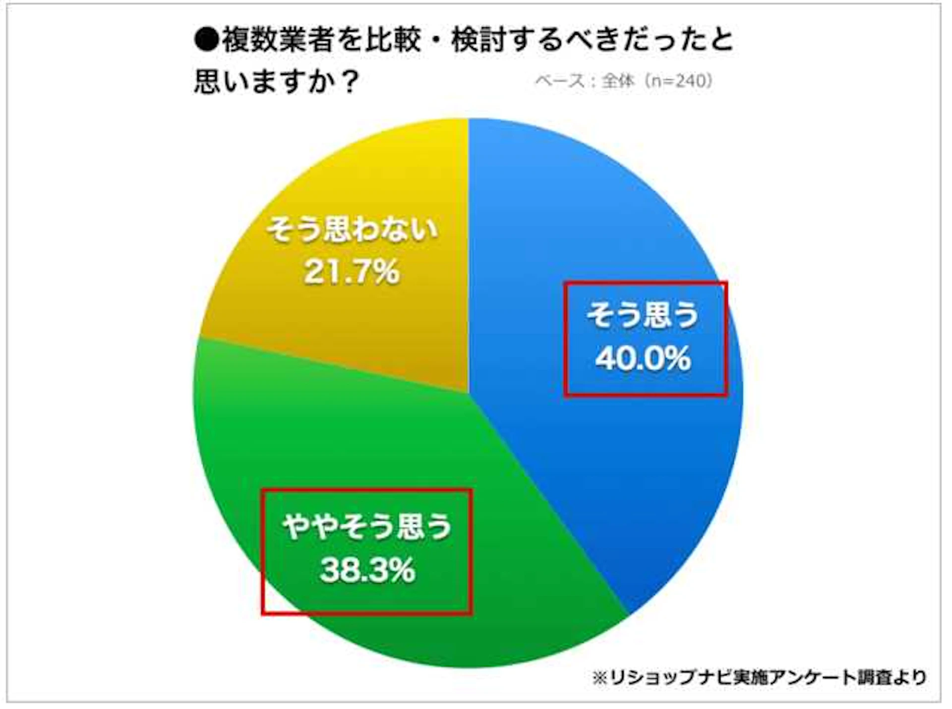 リフォーム経験者の78%がリフォーム業者を選ぶ際に、「複数社を比較するべきだった」と回答。