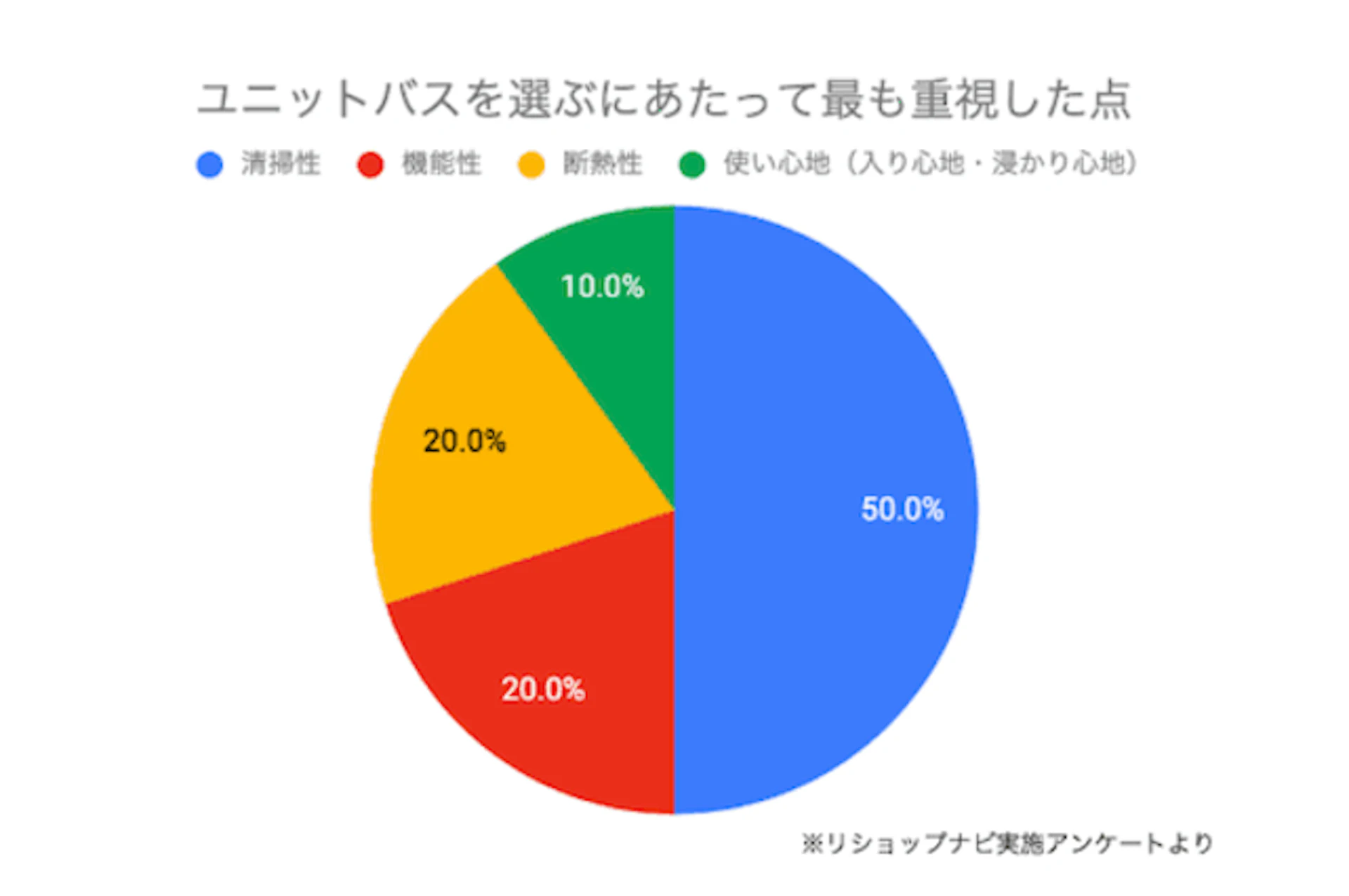 ユニットバスを選ぶ際に重視したこと円グラフ