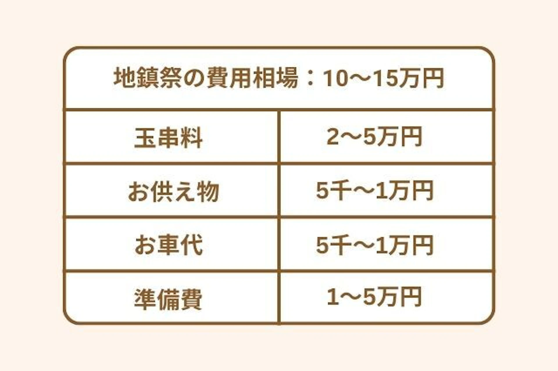 地鎮祭の費用相場