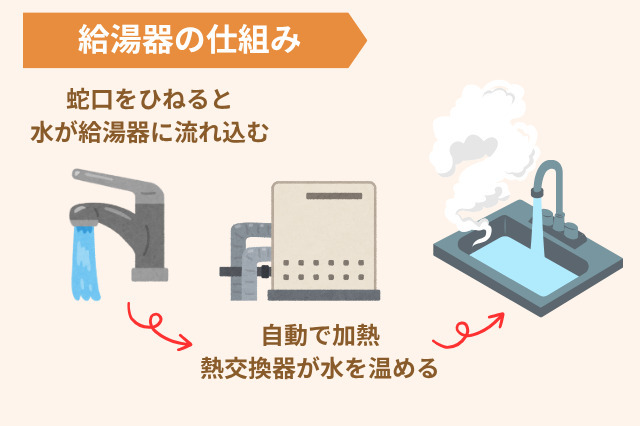 給湯器の仕組みをわかりやすく解説！お湯が出るまでの流れと種類の違い 