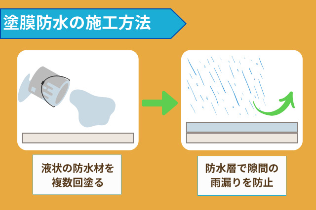 塗膜防水の施工方法イラスト図解