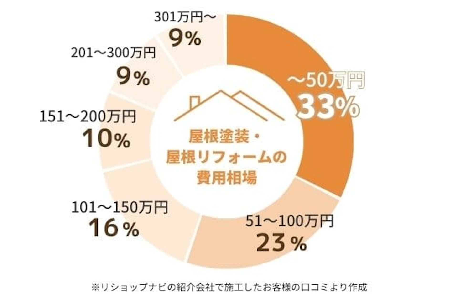 根塗装・屋根リフォームの費用相場円グラフ:~50万円が33%、51~100万円が23%、101~150万円が16%、151~200万円が10%、201~300万円が9%、301万円~が9%