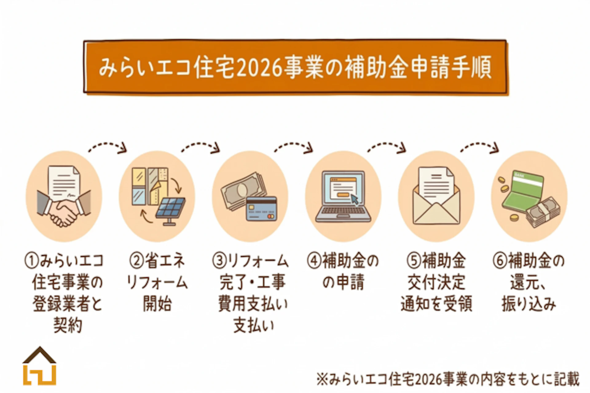 みらいエコ住宅2026事業の補助金申請手順