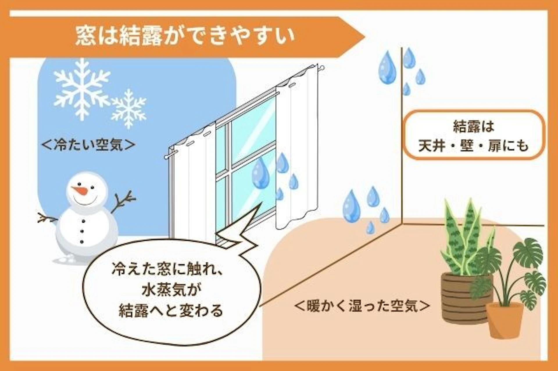結露による湿気