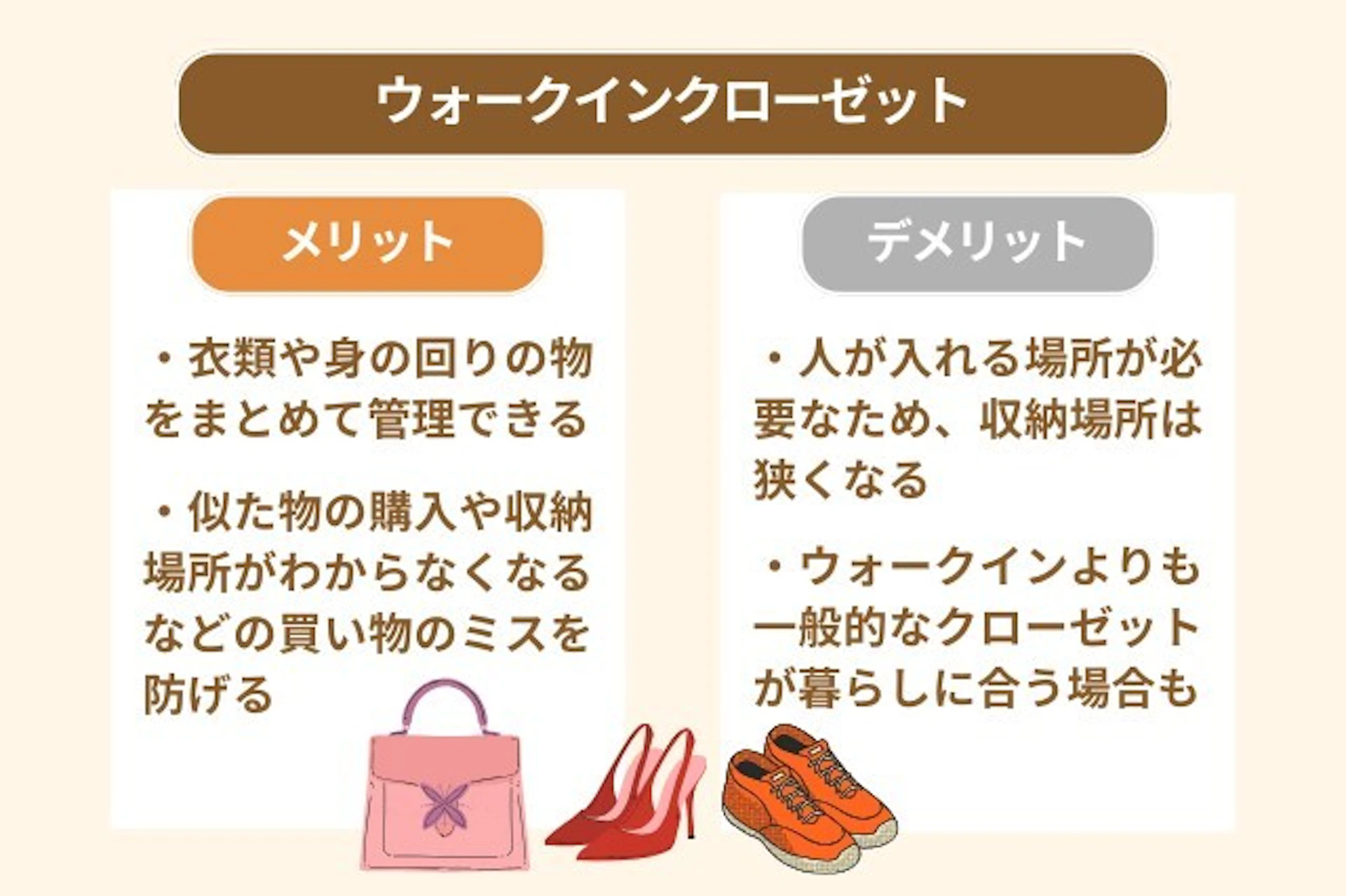 ウォークインクローゼットのメリットは、衣類や身の回りのものをまとめて管理できること、デメリットは人が入れるスペースが必要な分、収納スペースが減る点